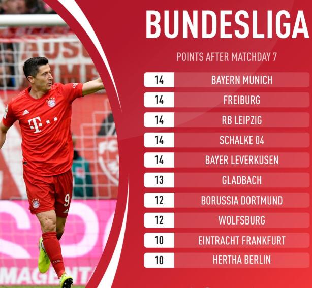  德甲史上首次，三队同积榜首积分  